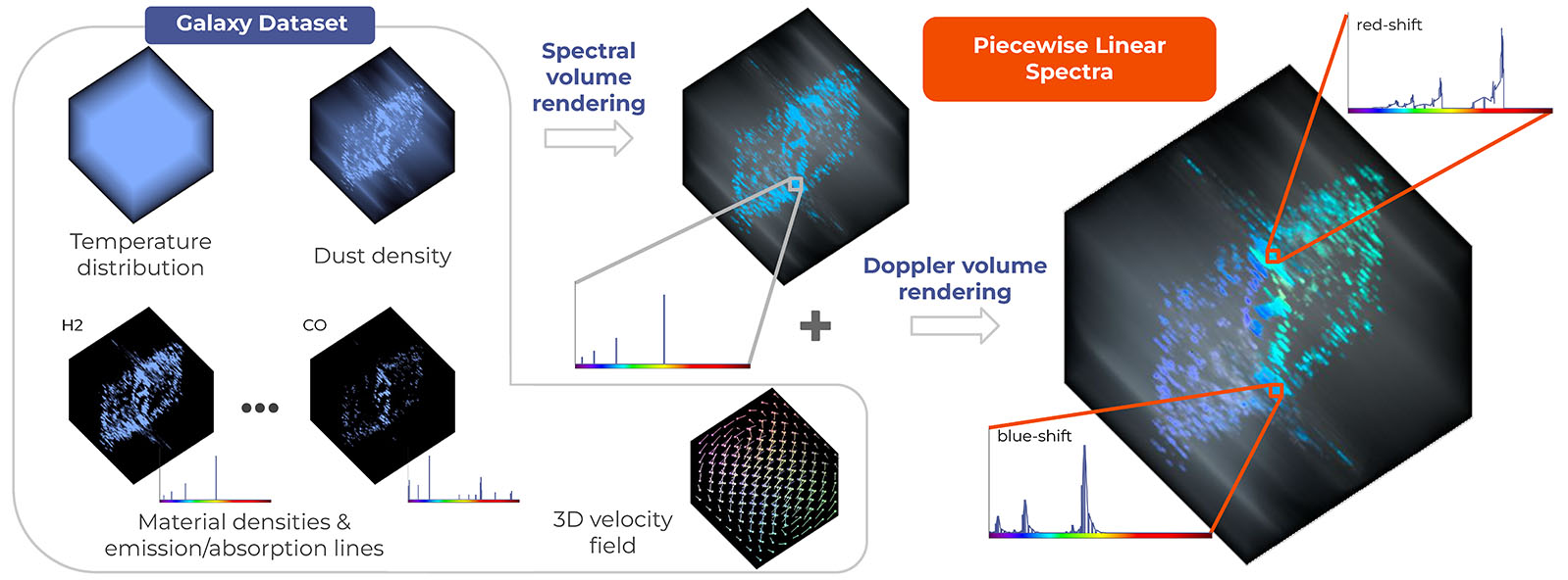 Doppler Volume Rendering: A Dynamic, Piecewise Linear Spectral Representation for Visualizing Astrophysics Simulations

