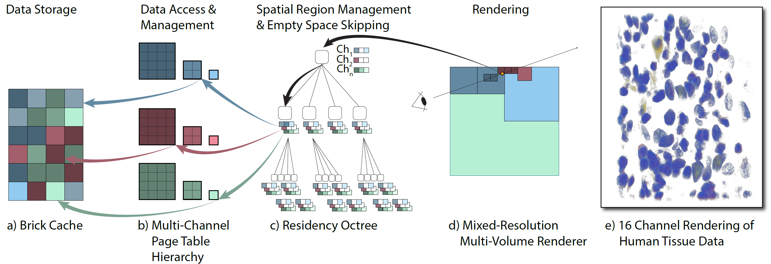 Residency Octree: A Hybrid Approach for Scalable Web-Based Multi-Volume Rendering
