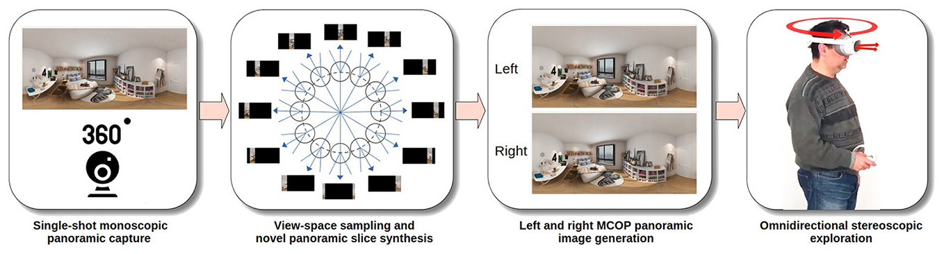 Deep synthesis and exploration of omnidirectional stereoscopic environments from a single surround-view panoramic image
